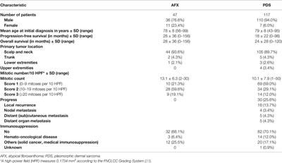 Hemato-Oncological Diseases as Risk Factor for Recurrence or Metastasis of Pleomorphic Dermal Sarcoma